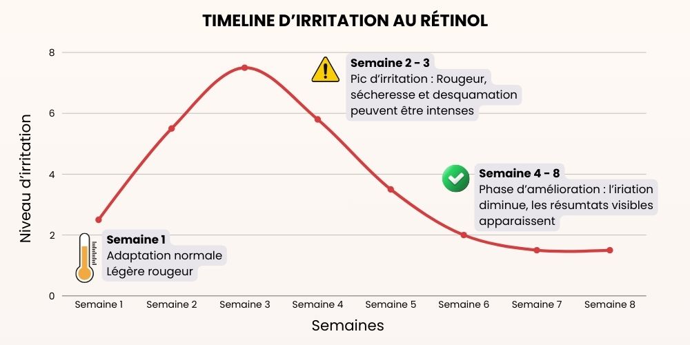 Courbe de progression d'irritation au rétinol sur 8 semaines : Semaine 1 adaptation légère (niveau 2-3), Semaines 2-3 pic d'irritation intense (niveau 7-8) avec rougeur et desquamation, Semaines 4-8 amélioration progressive avec résultats visibles (niveau 1-2)